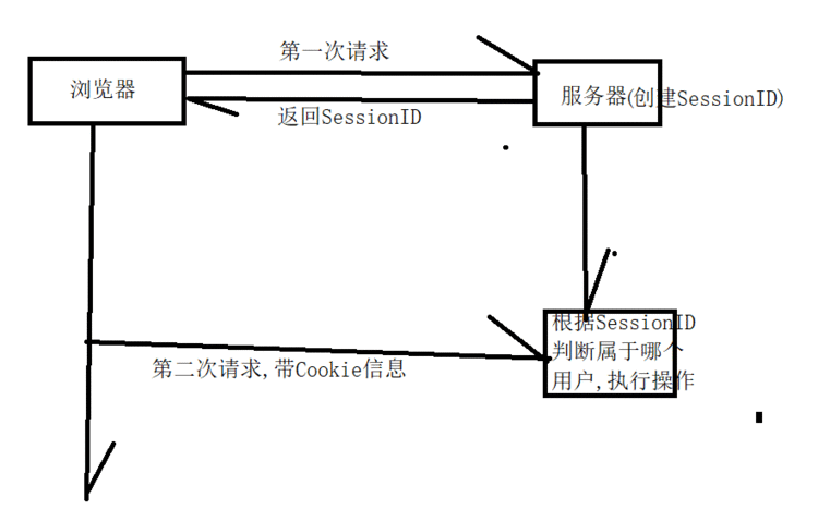 关于Session和Cookie