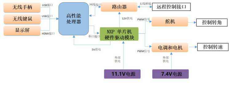 预处理是怎么实现的_无人驾驶小车的实现也没那么复杂