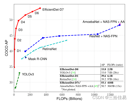 【目标检测】EfficientDet