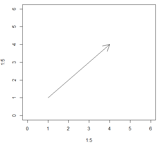 python语言arrows用法_R语言低级绘图函数arrows