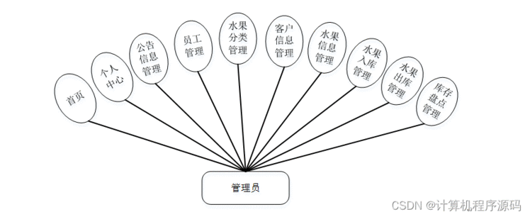 [附源码]计算机毕业设计水果管理系统Springboot程序